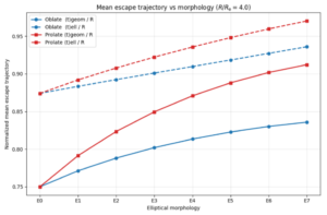 GEP I mean escape trajectory length