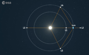 Lagrangian points