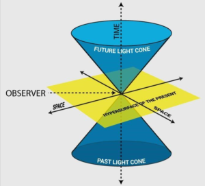 MInkowsky diagram