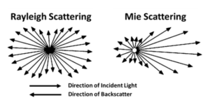 Mie scattering