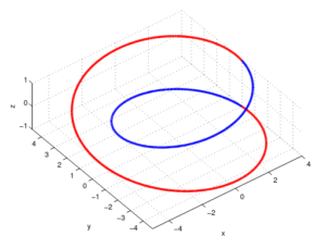 Mobius curve v1 and v -1