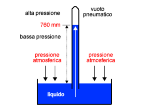 Barometro di Torricelli