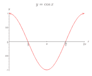 cosine function