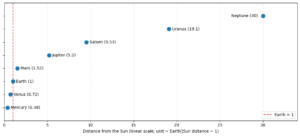 Solar System distances